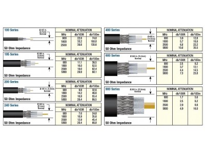 The Low Down on Low-Loss Coax Cables for Wireless Applications