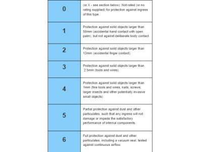 The Comprehensive Guide To IP Ratings